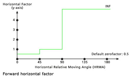 Standarddiagramm für horizontalen Faktor „Vorwärts“