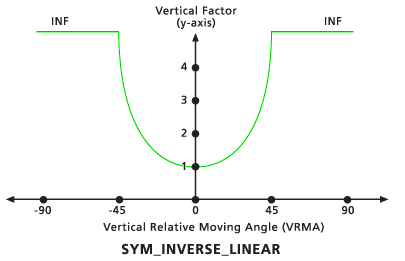 Standarddiagramm für vertikalen Faktor „Symbolisch Invers Linear“