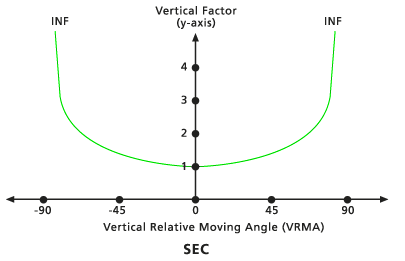 Standarddiagramm für vertikalen Faktor „Sekante (Sec)“