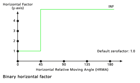 Standarddiagramm für horizontalen Faktor „Binär“