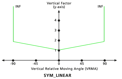 Standarddiagramm für vertikalen Faktor „Symmetrisch Linear“
