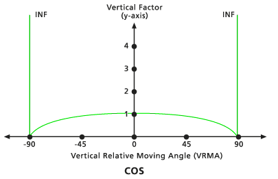 Standarddiagramm für vertikalen Faktor „Cos (Kosinus)“ – Standardwert (1,0)