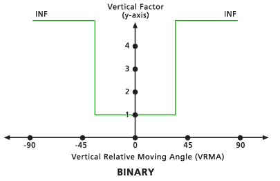 Standarddiagramm für vertikalen Faktor „Binär“