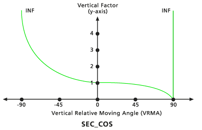 Standarddiagramm für vertikalen Faktor „Sekante-Kosinus (Sec-Cos)“