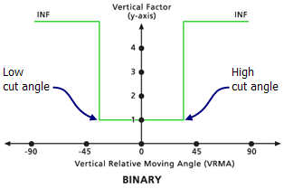 Modifikatoren für vertikalen Faktor „Niedriger und hoher Schnittwinkel“ - Beispiel