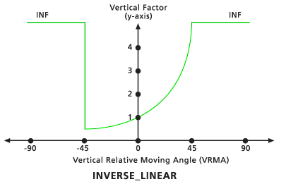 Standarddiagramm für vertikalen Faktor „Invers-Linear“