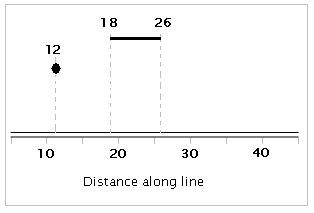 Lokalisieren eines Punktereignisses und eines Linienereignisses anhand von Messungen entlang einer Linie