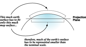 Abbildung: Komprimierung eines Features auf der Erdoberfläche auf eine Ebene