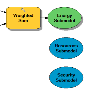 Dragging ResourcesSubmodel and SecuiritySubmodel layers into the ModelBuilder model