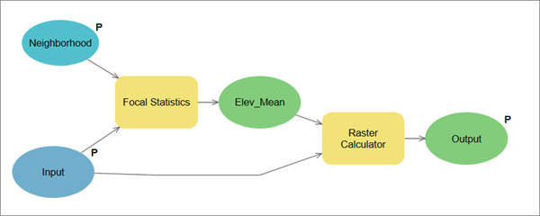 Model to calculate the TPI