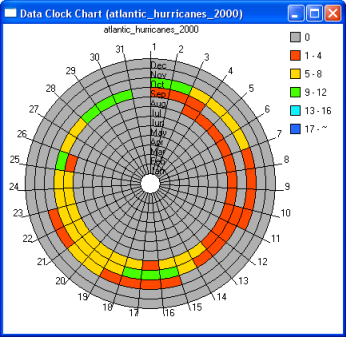 Data Clock Chart