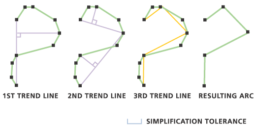 Progressive trend line adaptation in the Simplify Line tool with the point remove option