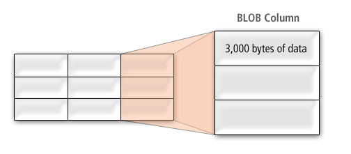 BLOB data smaller than 3,965 bytes in size stored in-row
