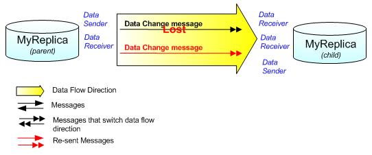 If changes have not been acknowledged, the data sender can resend the data change message