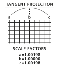 Scale factors illustration