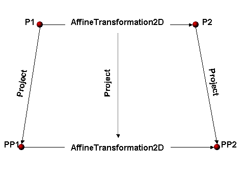 AffineTransformation2D Example