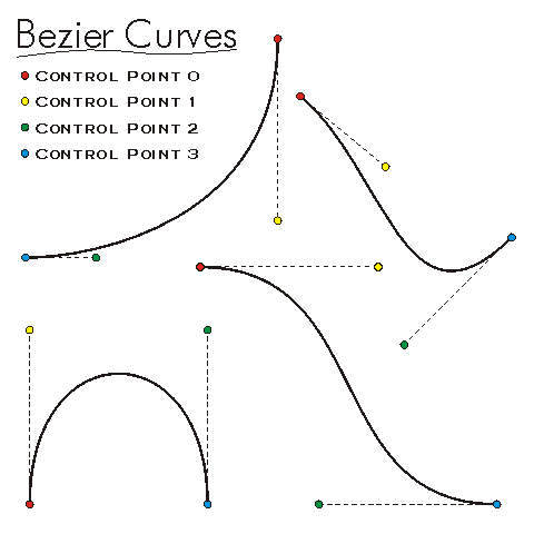 IBezierCurve Example