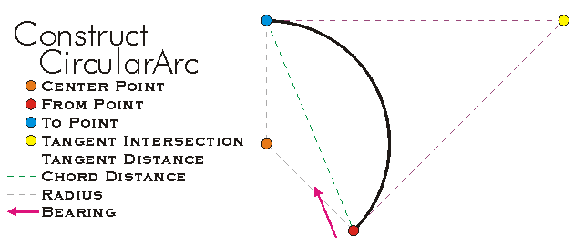 ConstructCircularArc Chord and Tangent Distance Example
