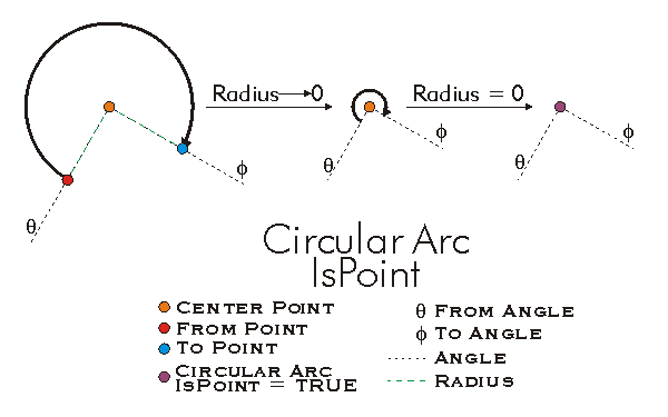 CircularArc IsPoint Example