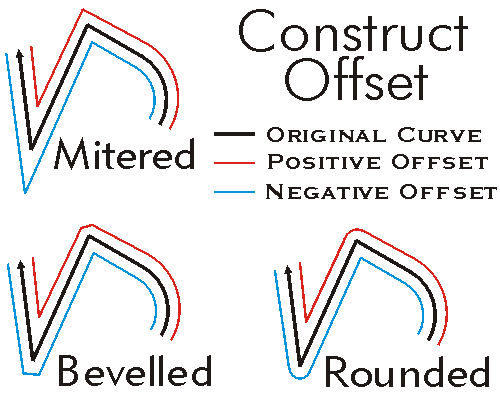 Construct Offset Methods