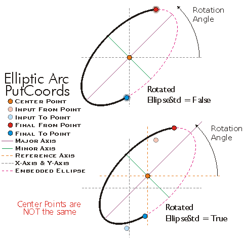 IEllipticArc QueryCoords Example