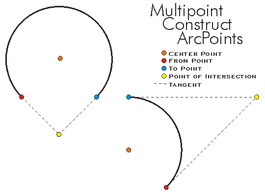 ConstructMultipoint ConstructArcPoints Example