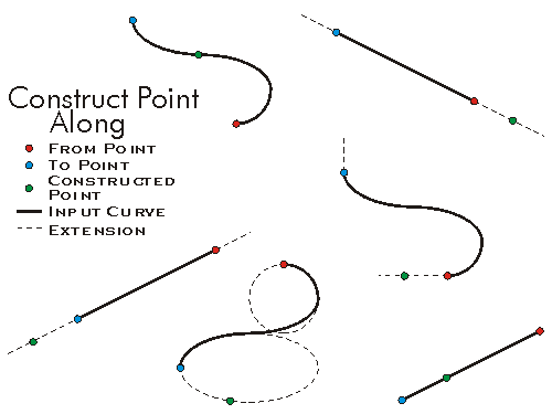 ConstructPoint ConstructAlong Example
