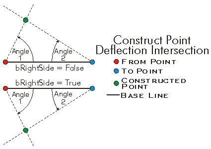 ConstructDeflectionIntersection Example