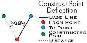 ConstructDeflection Example