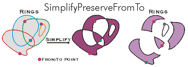 SimplifyPreserveFromTo Example
