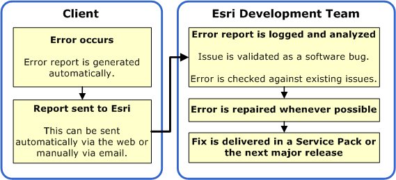 Fixing errors that result from an Error Report