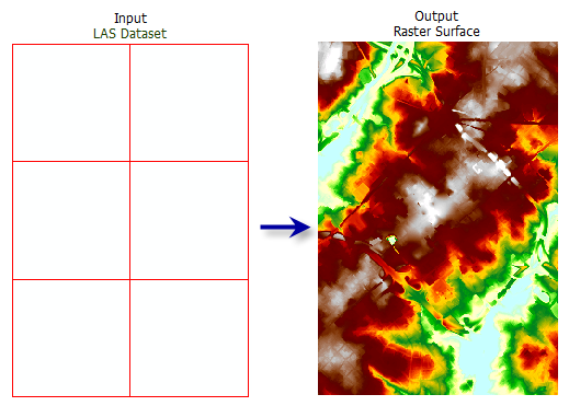 LAS Dataset to Raster LAS Dataset to Raster
