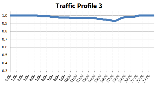 Un perfil de tráfico que se ajusta a las velocidades de viaje en fines de semana en el segmento de carretera