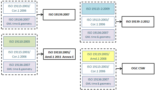 Cada especificación de implementación de metadatos ISO está asociada a varias normas de contenido.
