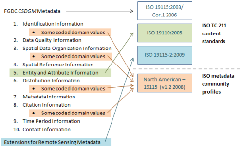 Las secciones de metadatos de la norma CSDGM del FGDC están asociadas a distintas normas de metadatos ISO
