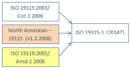 Actualmente se está revisando la norma de contenido de metadatos ISO para la descripción de recursos espaciales.