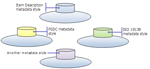 Los estilos de metadatos filtran el contenido de metadatos de ArcGIS