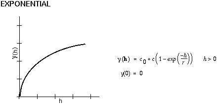 Ilustración de modelo de semivarianza exponencial