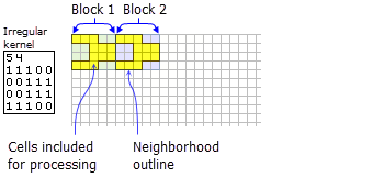 El sombreado amarillo indica las celdas que se incluirán en el los cálculos para cada vecindad de bloques irregular