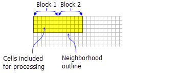 El sombreado amarillo indica las celdas que se incluirán en el los cálculos para cada vecindad de bloques en rectángulo