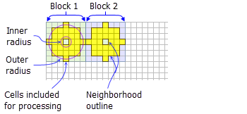 El sombreado amarillo indica las celdas que se incluirán en el los cálculos para cada vecindad de bloques en anillo
