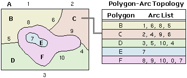 Ejemplo de topología arco-polígono