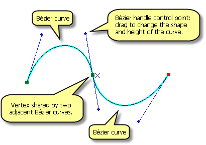 Los elementos de las curvas de Bézier.