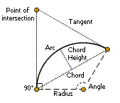Paramètres décrivant un arc circulaire