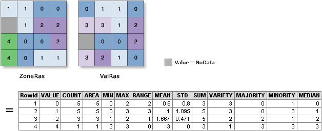 Illustration de l'outil Statistiques zonales (table)