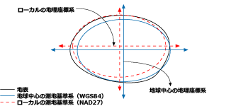 地心（世界）測地基準系とローカル測地基準系の説明図