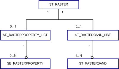 ST_Raster タイプのオブジェクト モデル ダイアグラム
