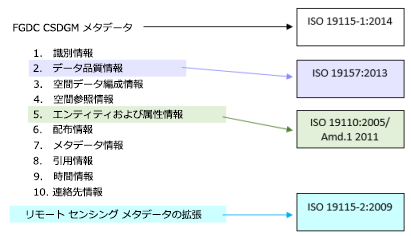 FGDC CSDGM メタデータ セクションは、ISO 19115 とは異なって ISO 19115-1 に対応しています