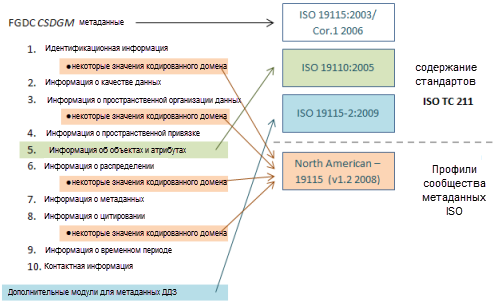Разделы метаданных FGDC CSDGM соотносятся с различными стандартами метаданных ISO