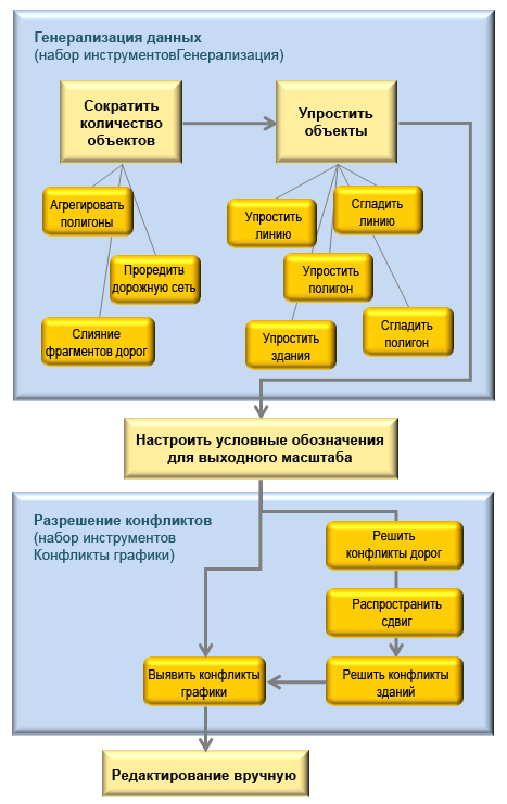 Схема рабочего процесса генерализации